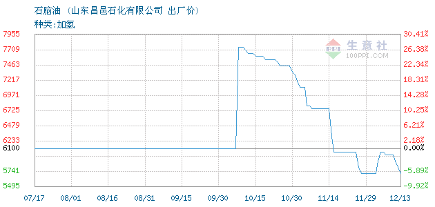 2月13日昌邑石化石脑油报价上调