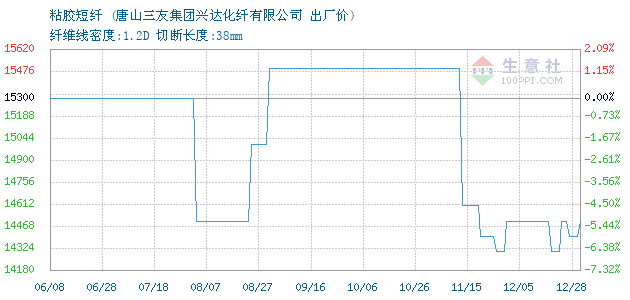 粘胶短纤价格, 2018年12月14日粘胶短纤价格,
