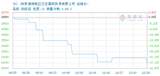 TDI价格, 2018年12月24日TDI价格,张家港泛亚