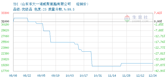 TDI价格, 2018年12月24日TDI价格,东大一诺威