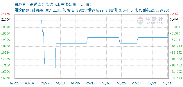 5 比表面积m2/g ≥200 附加说明: a130 白炭黑 • 商品走势图图片