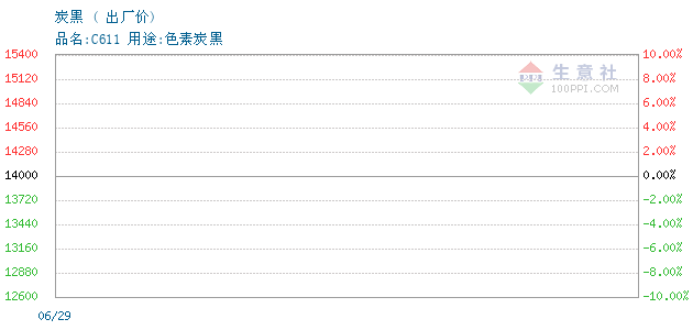 炭黑 • 商品走势图图片