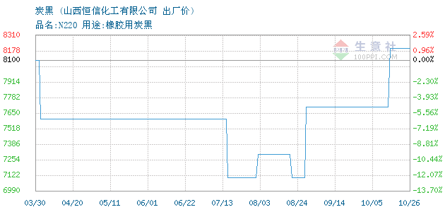 炭黑价格, 2012年10月23日炭黑价格,恒信化工炭黑2012图片