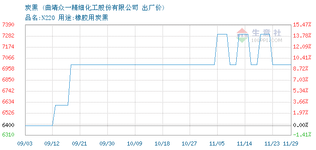 炭黑 • 商品走势图图片