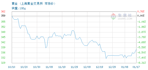 黄金价格, 2013年01月11日黄金价格,上交所黄