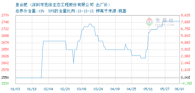 复合肥价格, 2011年05月16日复合肥价格,芭田
