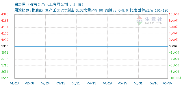 白炭黑 • 商品走势图图片