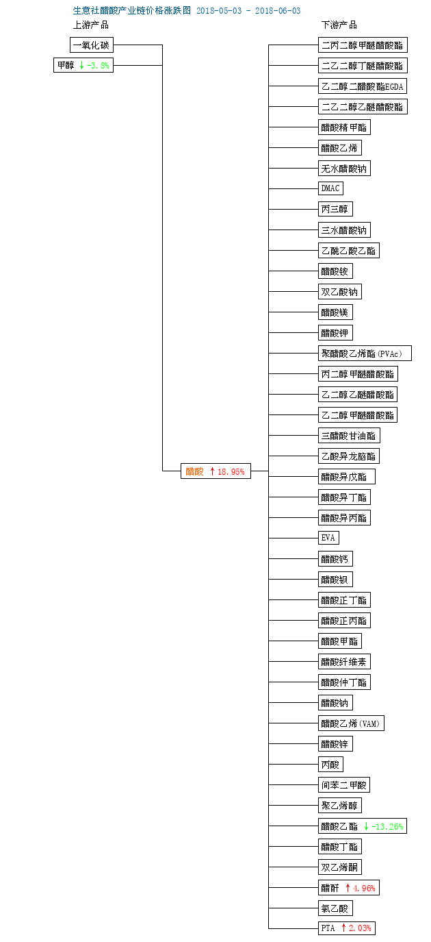 2018年05月27日-06月03日醋酸行情监测 - 商品