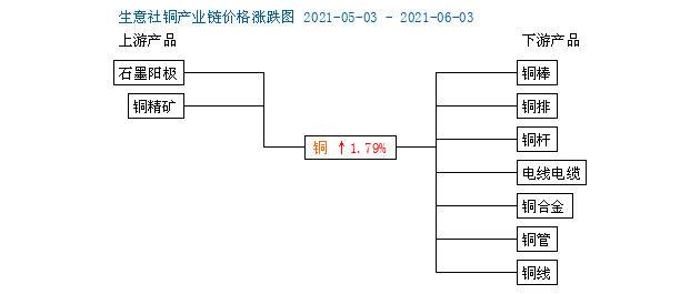 06月03日铜行情监测
