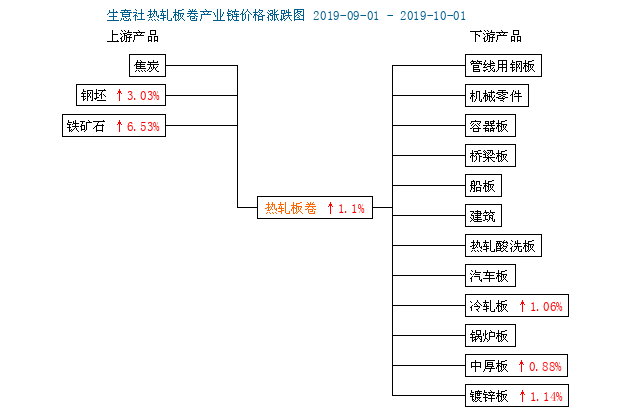 10月01日热轧板卷行情监测