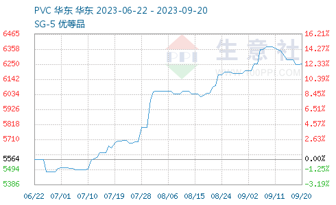 pvc排行_PVC价格行情监测(7日数据),PVC价格走势图,PVC行情分析-卓...