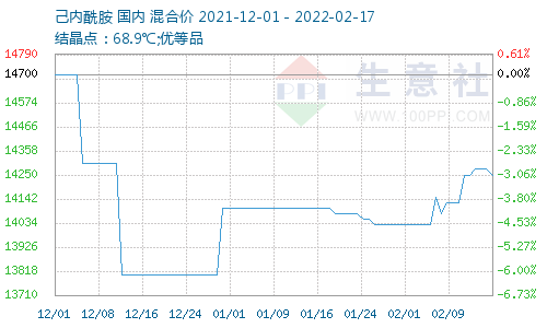 己内酰胺价格图