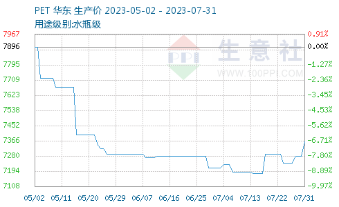 缩阴产品排行_PET交易基准价–生意社PET价格