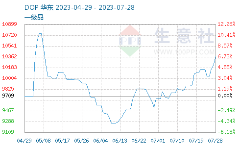 婴儿补钙产品排行榜_DOP交易基准价–生意社DOP价格