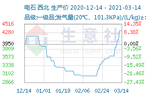 电石产业网 - 电石价格,电石行情与电石资讯服务平台 - 生意社电石