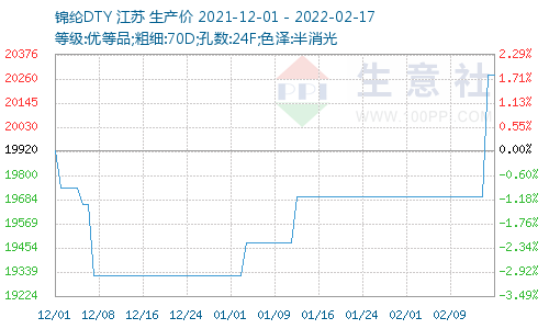 锦纶价格图