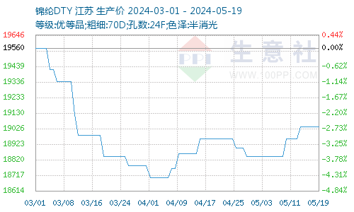 锦纶价格图