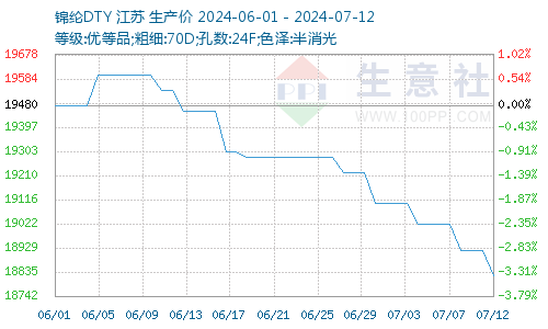 锦纶价格图