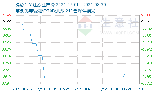 锦纶价格图