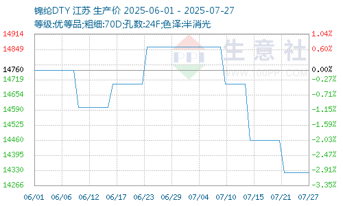 锦纶价格图