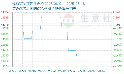 锦纶价格图
