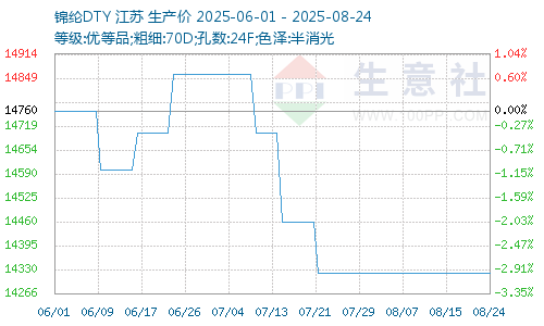 锦纶价格图