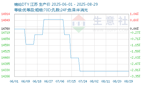 锦纶价格图
