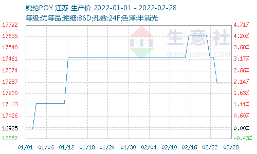 锦纶价格图