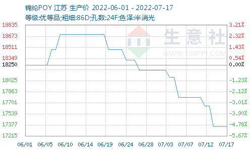 锦纶价格图