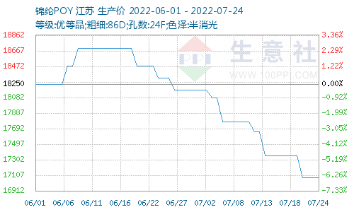 锦纶价格图
