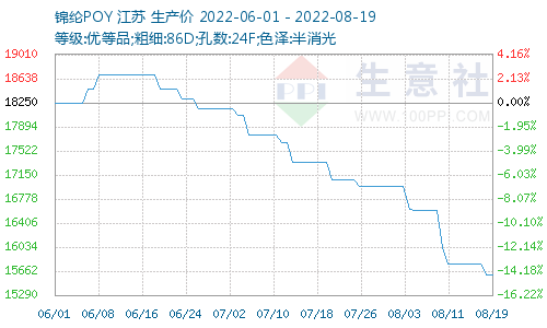 锦纶价格图
