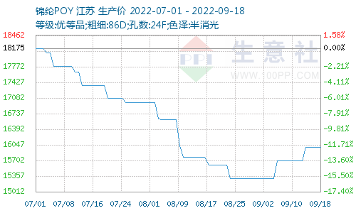 锦纶价格图