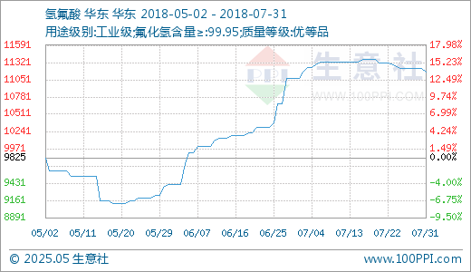 07月31日氢氟酸11175.00元/吨60天上涨18.78% - 买入机会- 商品与