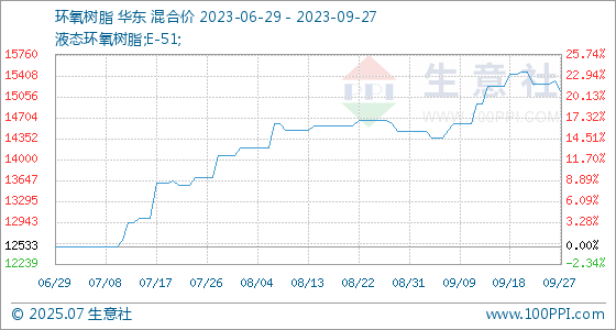 开云电竞9月27日生意社环氧树脂基准价为1533333元吨(图1)