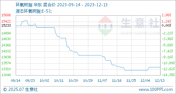 开云电竞12月13日生意社环氧树脂基准价为1340000元吨(图1)