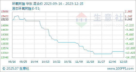 开云电竞官网12月15日生意社环氧树脂基准价为1340000元吨(图1)
