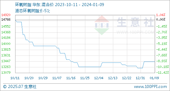 开云电竞1月9日生意社环氧树脂基准价为1343333元吨(图1)