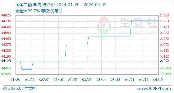 间苯二酚分子量图片