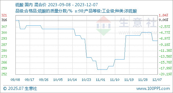 12月7日生意社硫酸基准价为29200元吨