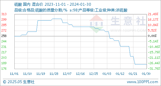 半岛官网入口网页版1月30日生意社硫酸基准价为18750元吨