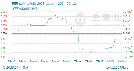 金年会2月12日生意社硫磺基准价为98667元吨