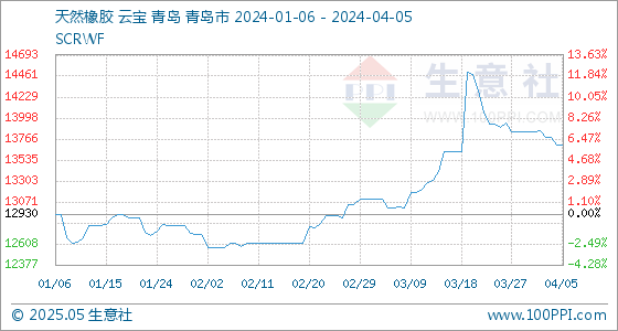 4月5日生意社天然橡胶基准价为13700.00元/吨(图1)