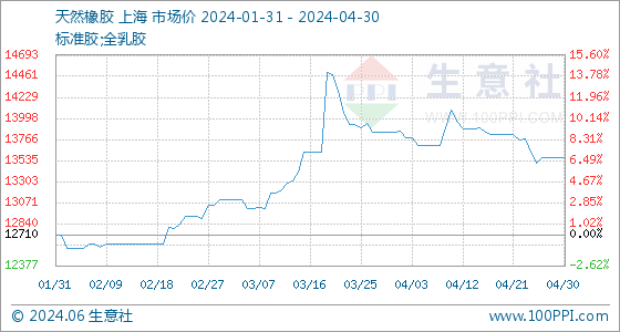 4月30日生意社天然橡胶基准价为13570.00元/吨(图1)