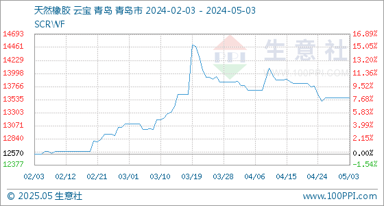 5月3日天然橡胶基准价为13560.00元/吨(图1)