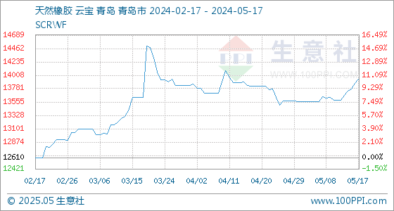 5月17日天然橡胶基准价为13870.00元/吨(图1)