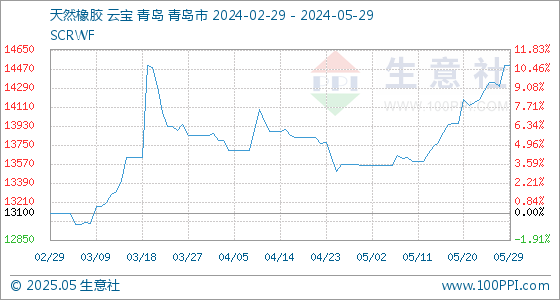 5月29日生意社天然橡胶基准价为14500.00元/吨(图1)