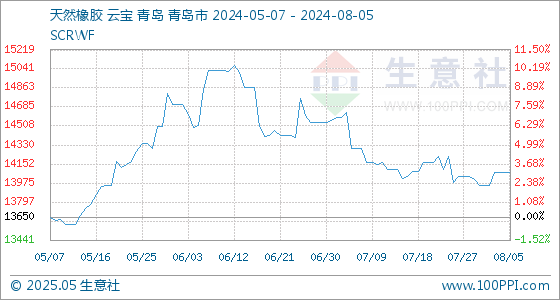 8月5日生意社天然橡胶基准价为14071.00元/吨(图1)