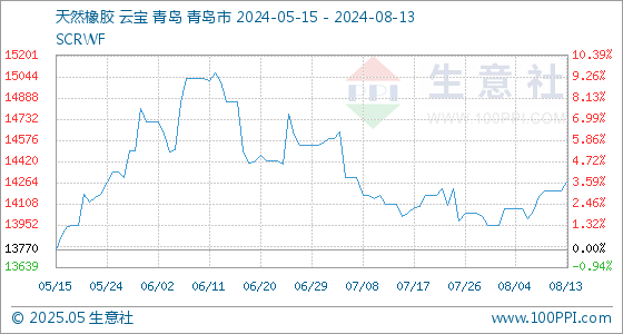 8月13日天然橡胶基准价为14206.00元/吨(图1)