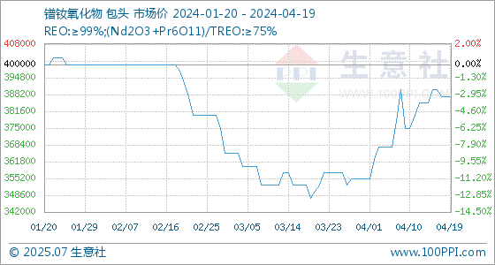 4月19日生意社镨钕氧化物基准价为38750000元吨