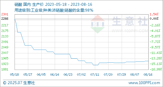 8月16日生意社硝酸基准amjs澳金沙门价为194